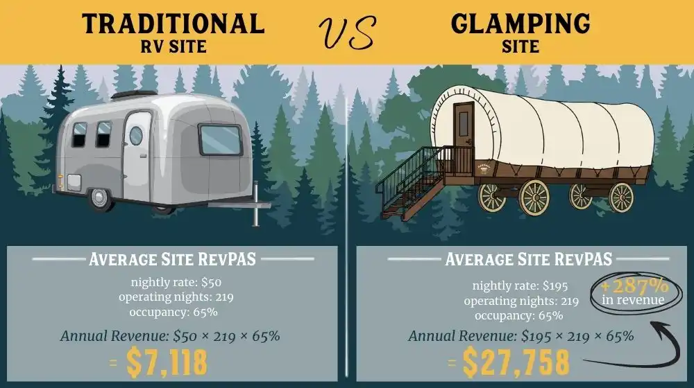 plainscraft-glamping-wagon-annual-revenue-benefits (1)