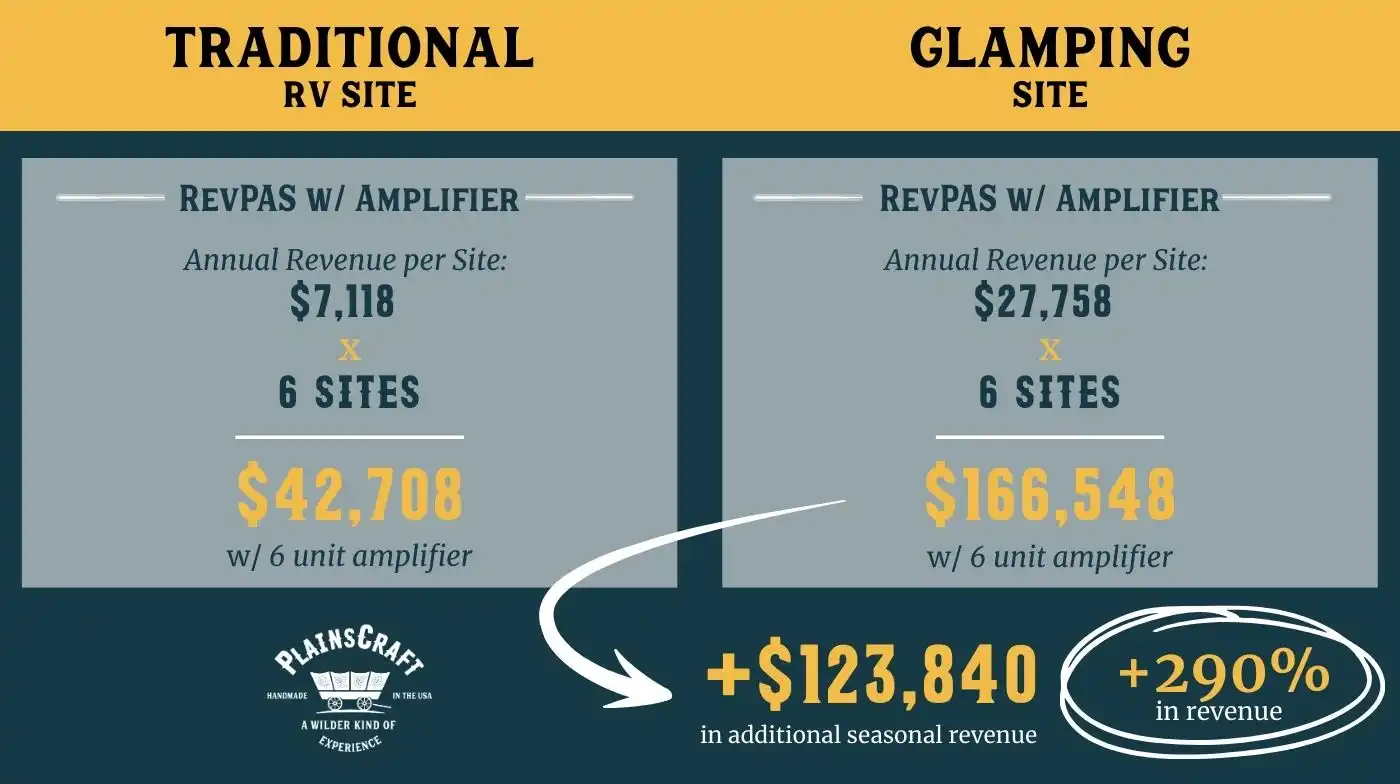 scaling-plainscraft-glamping-wagon-annual-revenue-with-6-units